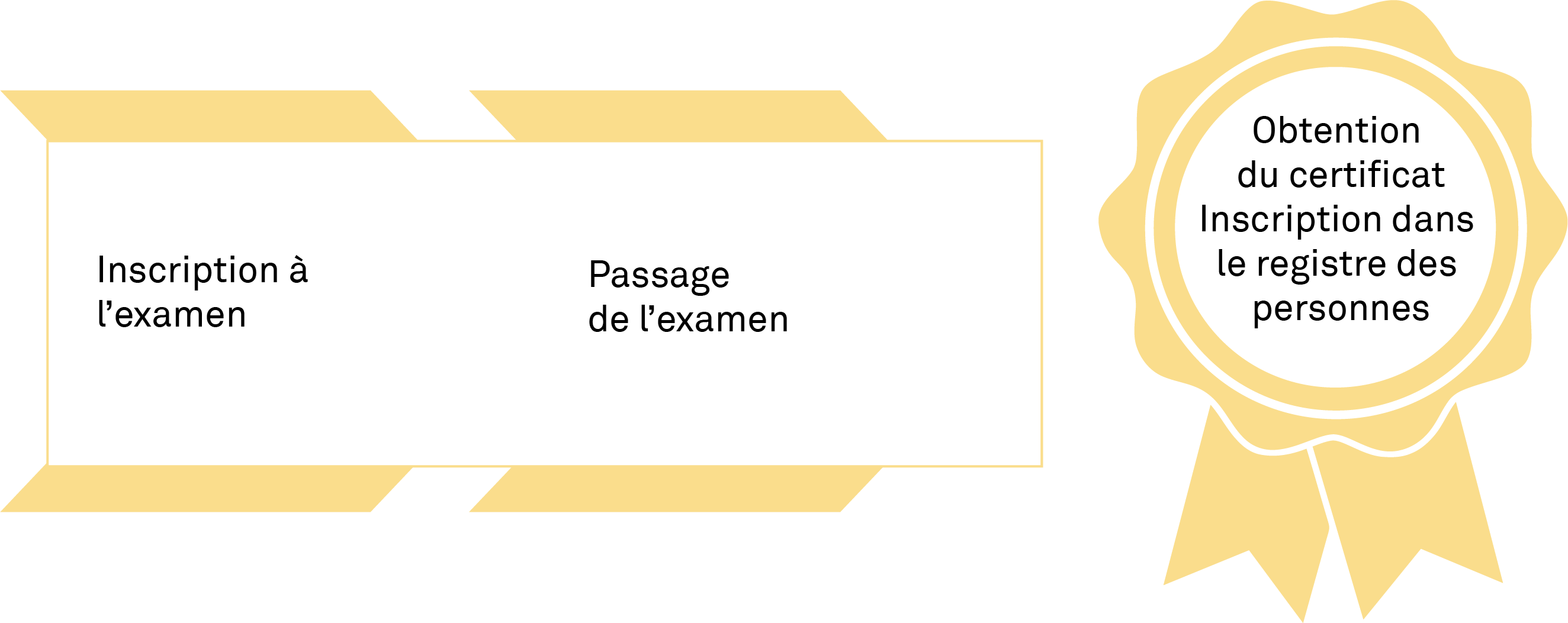 Certification initiale