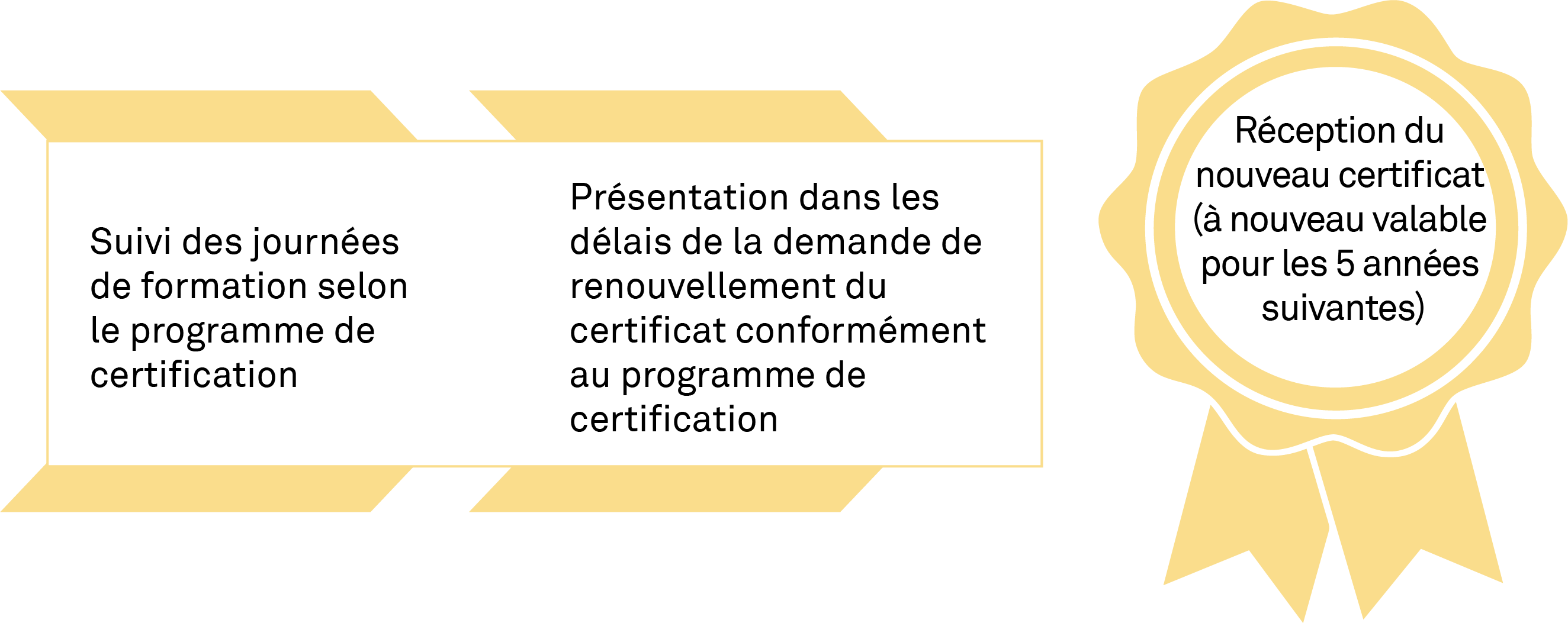 Renouvellement du certificat