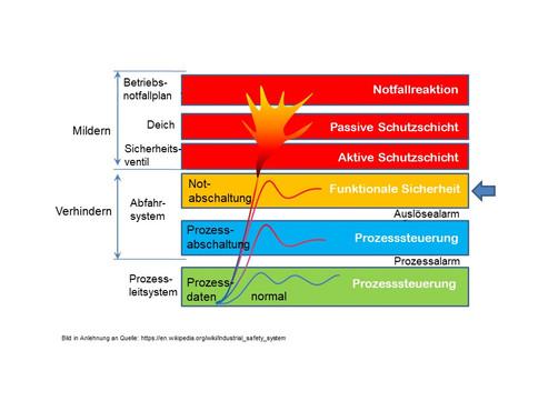 Functional safety