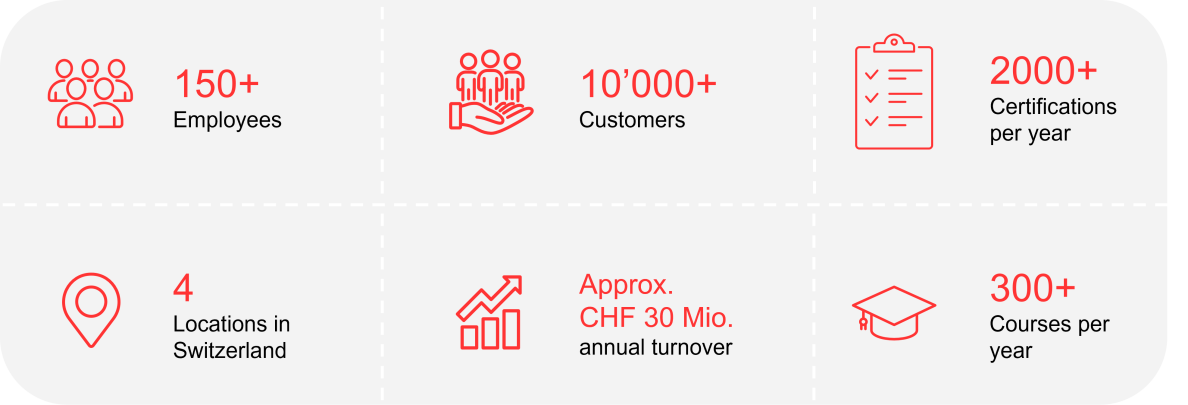 Facts & Figures of the Swiss Safety Center